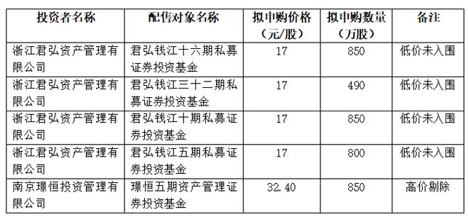 喬鋒智能發(fā)行價26.50元/股,一公司報出32.40元最高價,募資額較原計劃縮水5億元